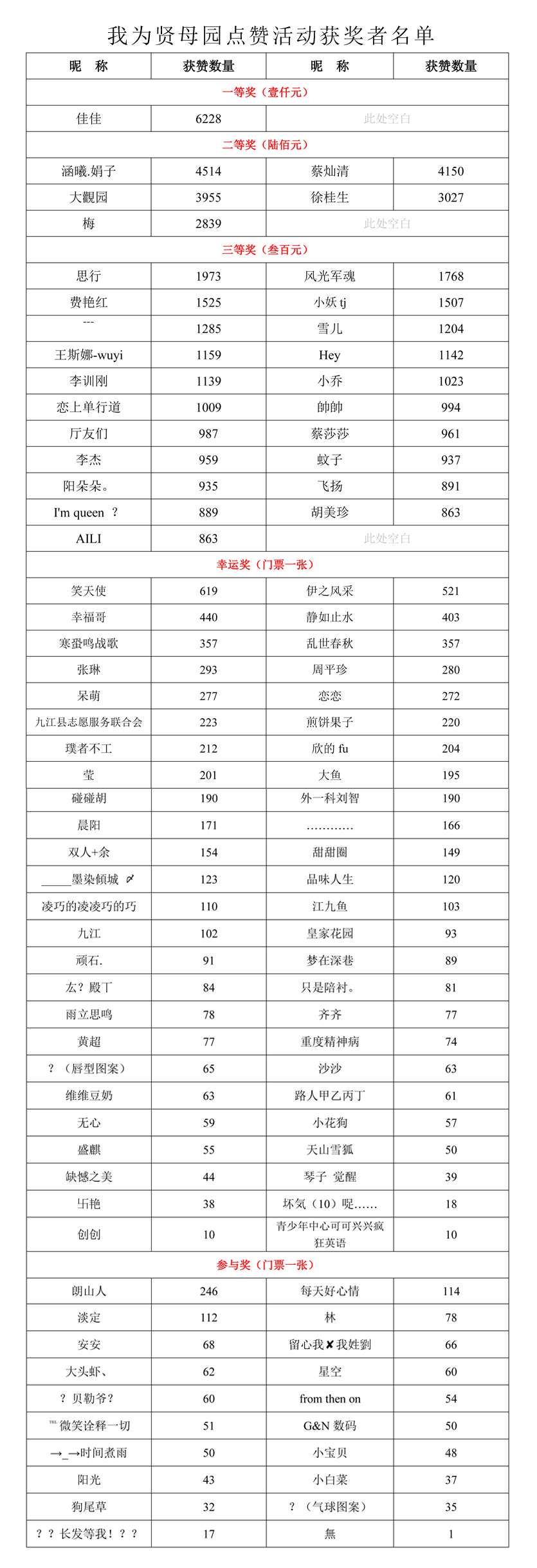 我为贤母园点赞活动中奖者名单-1.jpg