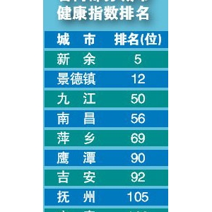 全国11个“很健康”城市 九江位列其中
